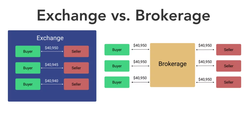 Le criptovalute sono un broker o uno scambio?