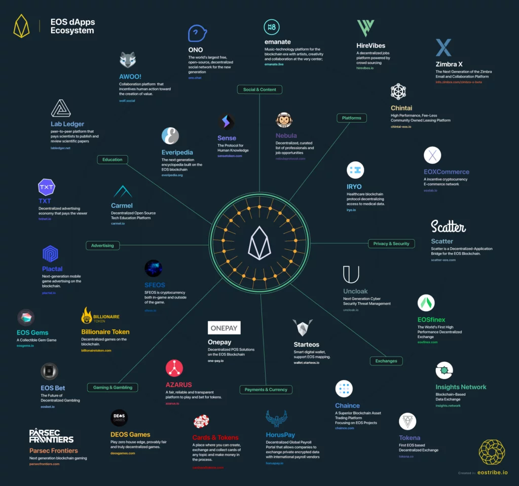 Quali sono i concetti di Criptovaluta eos