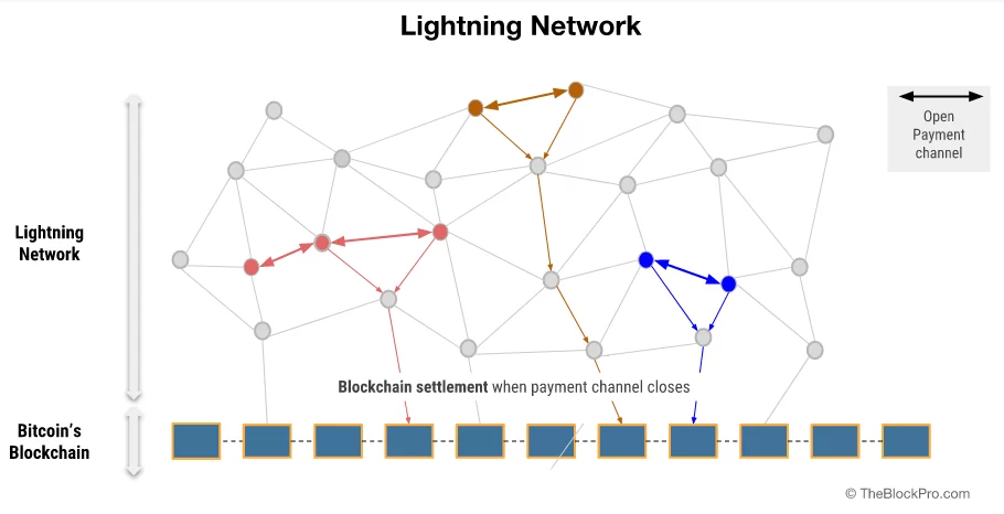 Rete Lightning: Cos'è e come funziona?