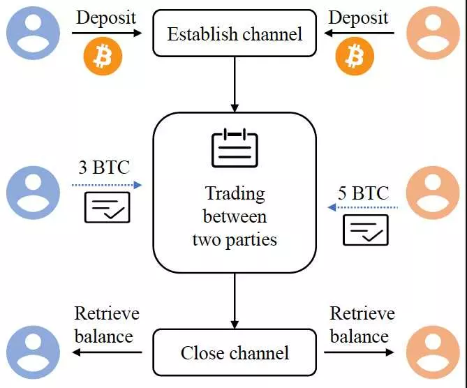Quali sono i pro e i contro di Lightning Network?