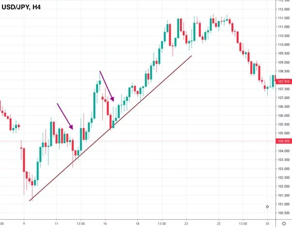 Come si fa trading su un pullback?