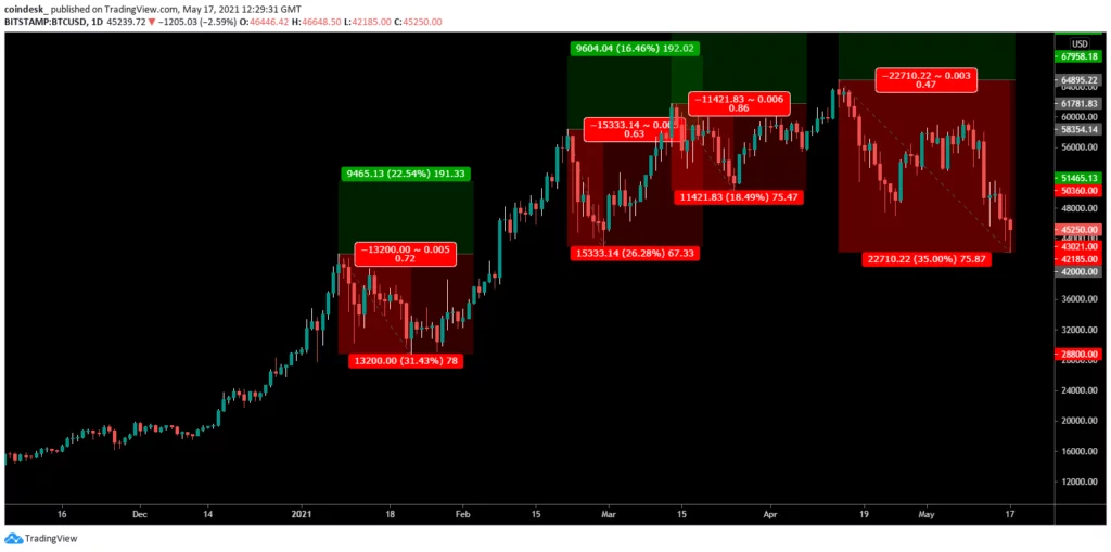 Sistema di trading azionario pullback