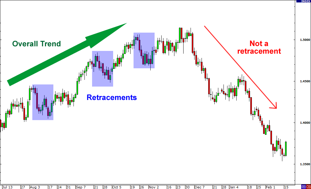 Quanto durano i pullback?