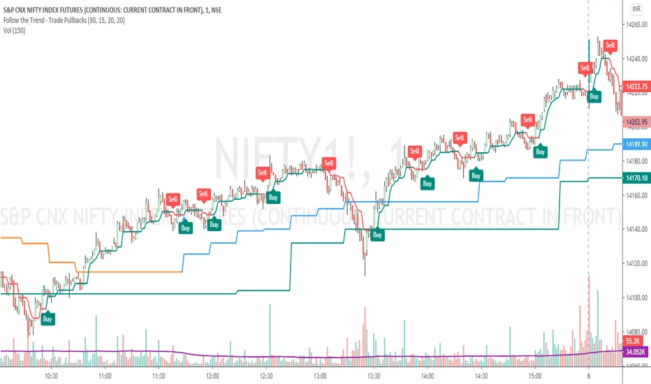 Cosa significa MA nei grafici? pullback analisi tecnica