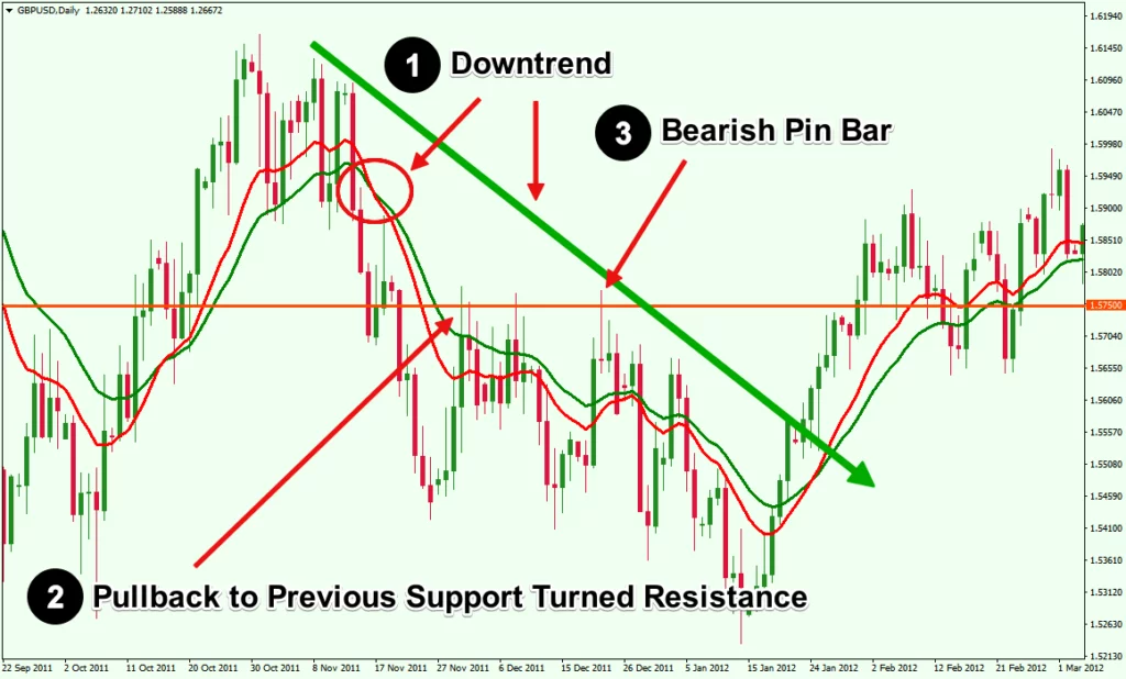 I day trader utilizzano Fibonacci?