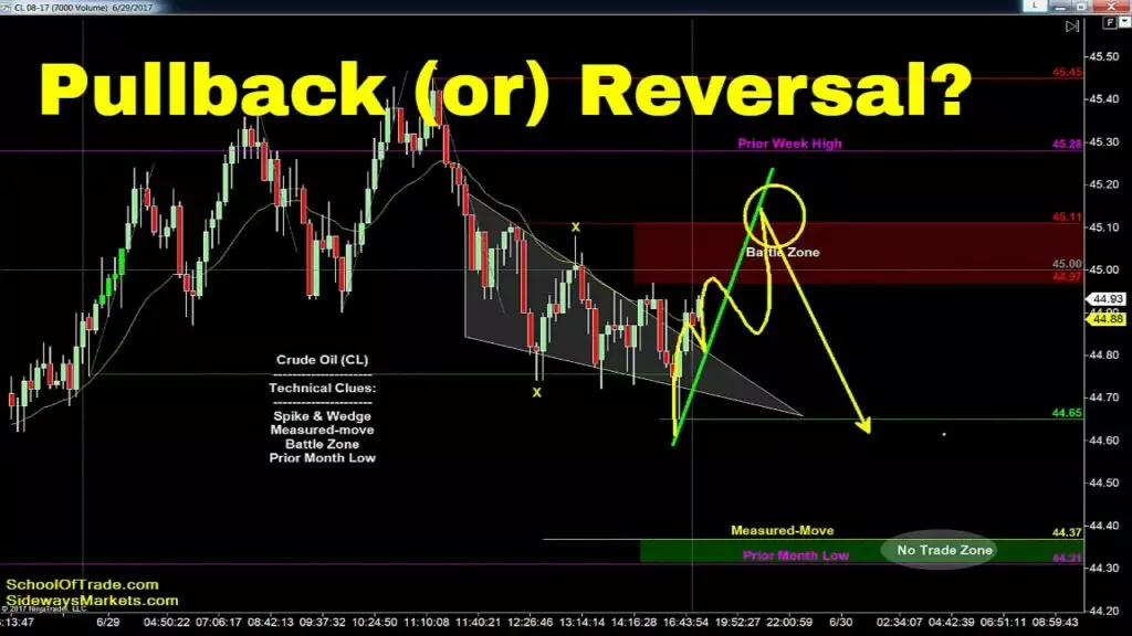 Come si disegna un trend di Fibonacci? pullback analisi tecnica