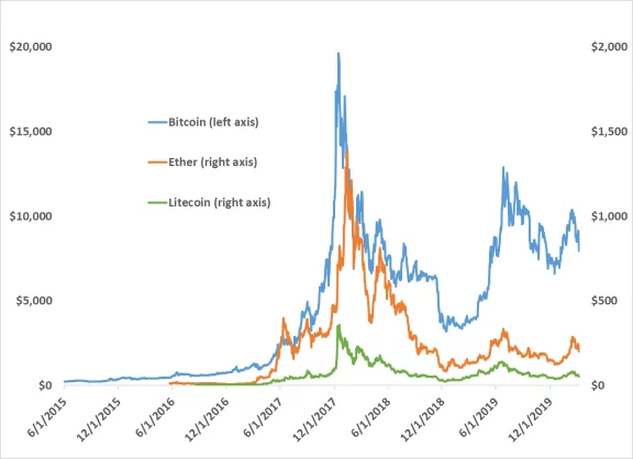 Il potenziale dei criptoasset