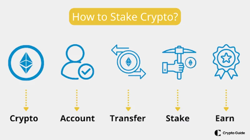 Come funziona lo staking