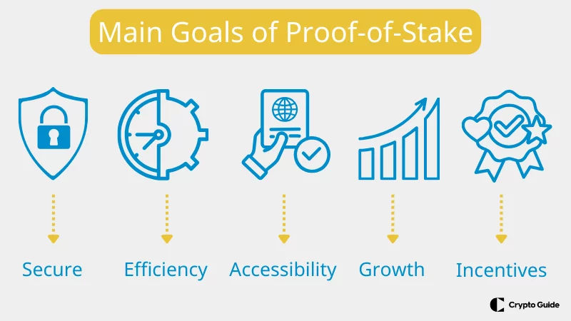 Gli scopi principali della proof of stake
