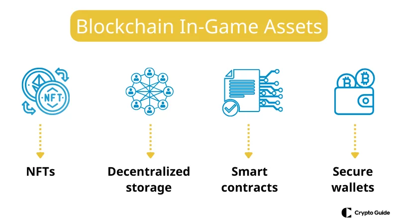 Blockchain nelle attività di gioco