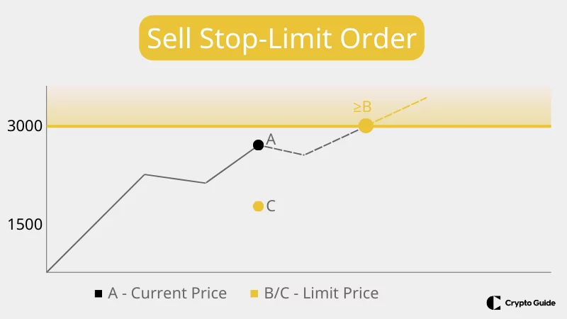 Ordine stop limit di vendita