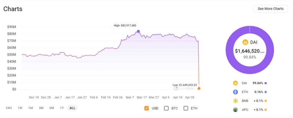 0x1E ha perso più del 97% delle attività