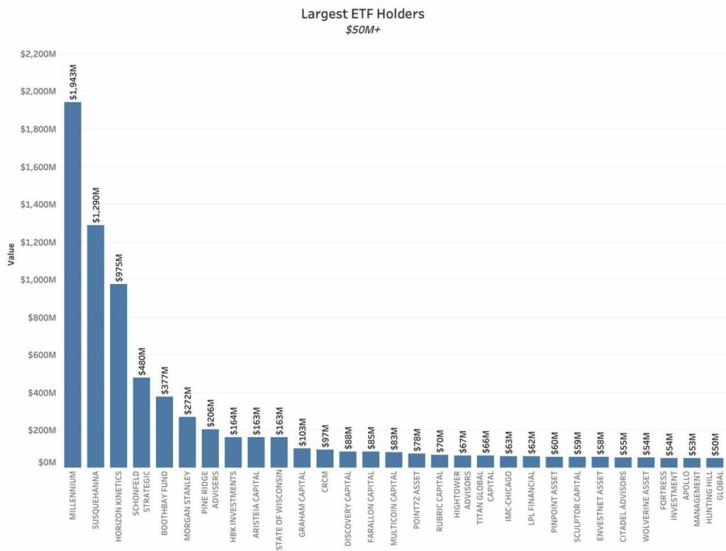 I maggiori detentori di EFT