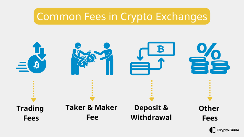 commissioni negli scambi di cripto a basso costo
