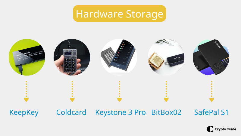 Archiviazione hardware per memorizzare le chiavi private
