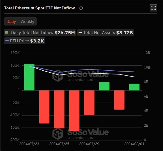 Afflusso netto totale dell'ETF Ethereum Spot Afflusso-netto-totale-dell'ETF-Ethereum-Spot