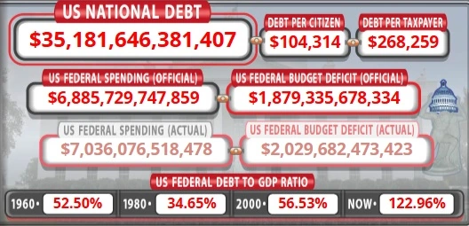 Debito nazionale degli Stati Uniti Debito-nazionale-degli-Stati-Uniti