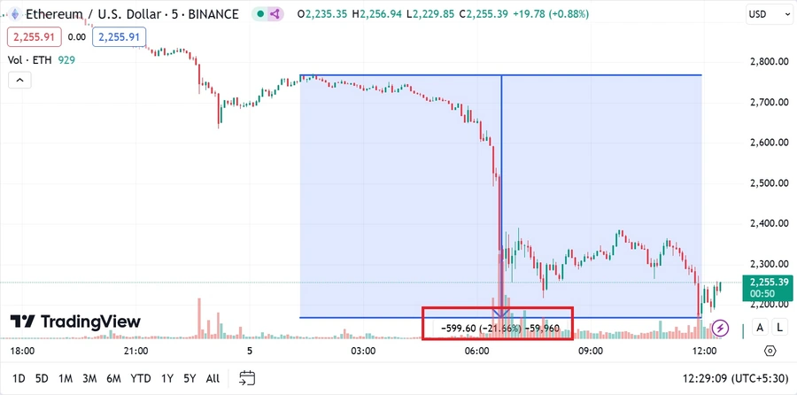 L'Ether è sceso di oltre il 20% in meno di 12 ore L'Ether-è-sceso-di-oltre-il-20%-in-meno-di-12-ore
