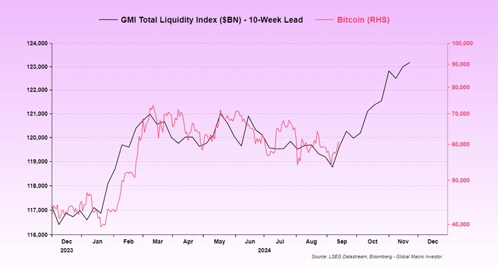 Liquidità globale totale contro BTC Liquidità-globale-totale-contro-BTC