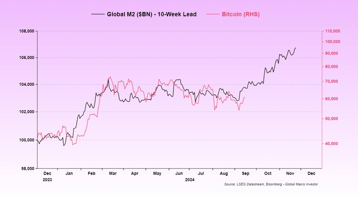 M2 globale contro BTC M2-globale-contro-BTC