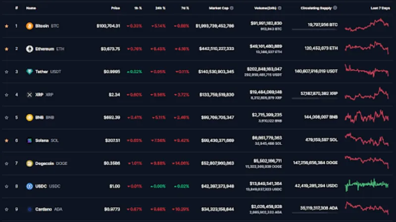 Grafico del declino delle criptovalute