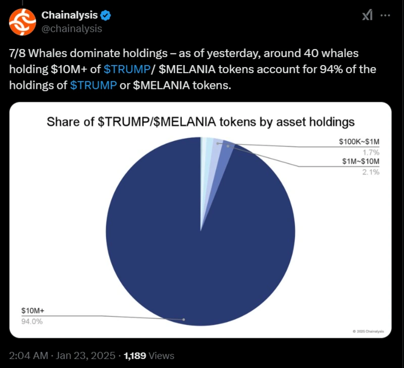 Grafico che mostra il 94% dei token $TRUMP$MELANIA detenuti dalle balene.
